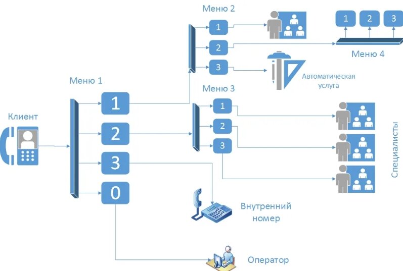 Как работает схема маршрутизации звонков и зачем она нужна